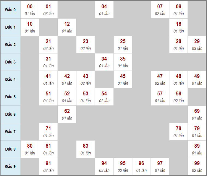 Dự đoán kết quả xổ số chính xác nhất ngày 09/01/2023